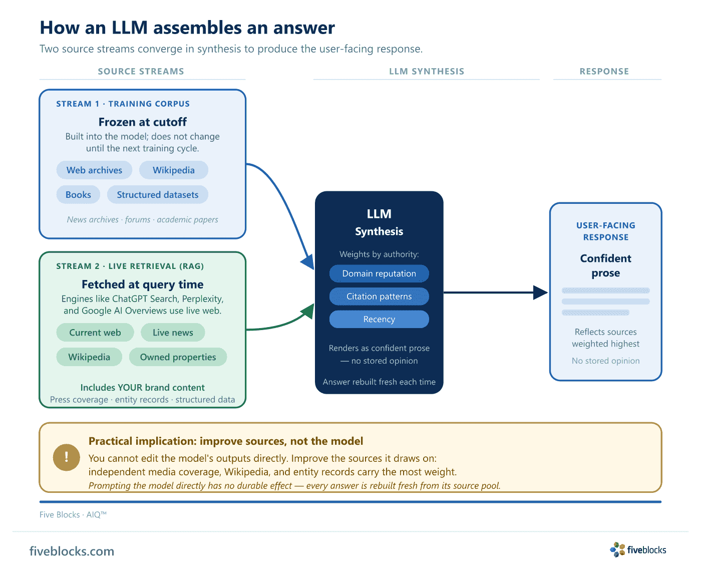 Two-stream flow diagram showing how an LLM assembles an answer.