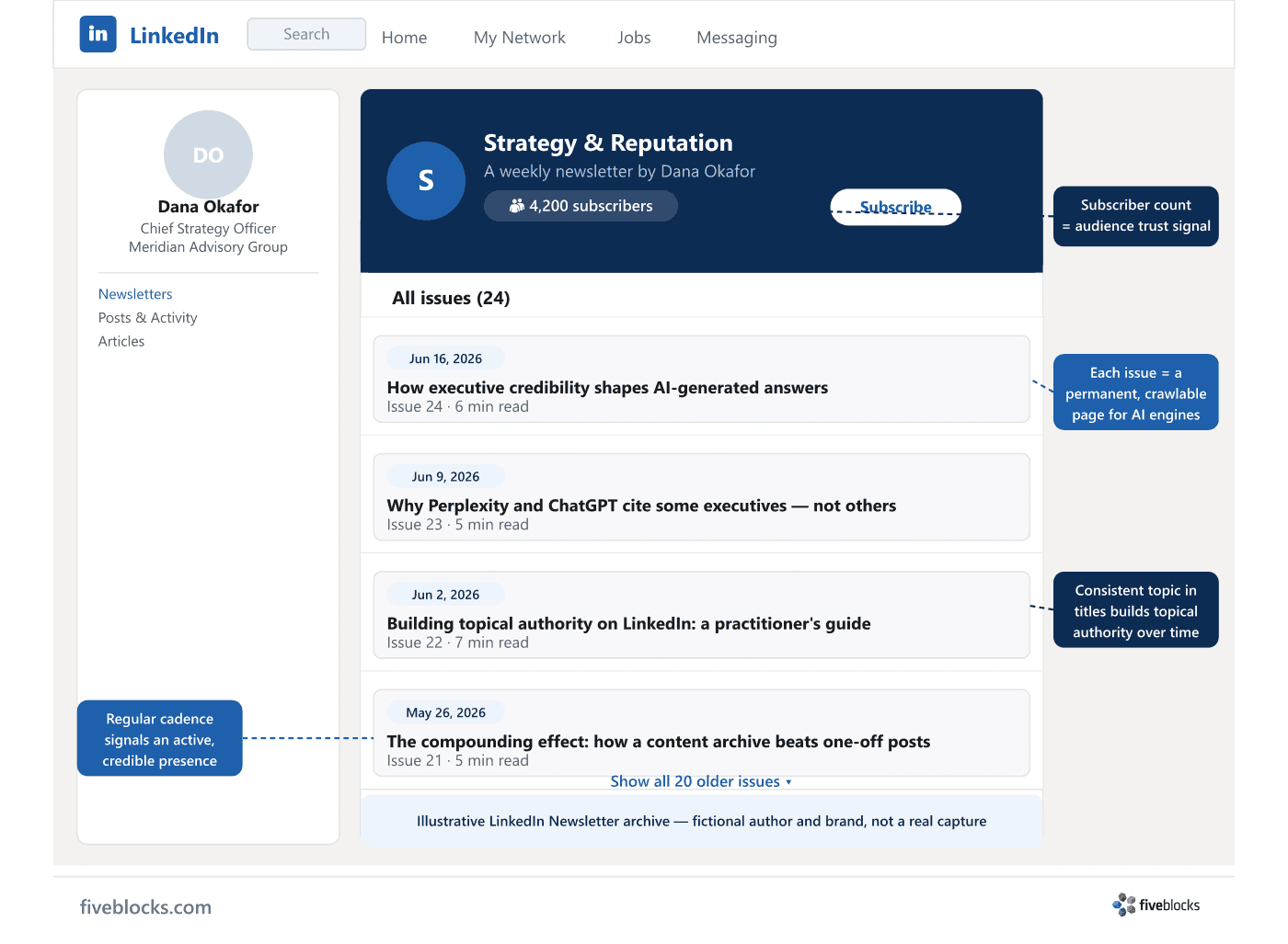 Illustrative mockup of a LinkedIn Newsletter archive page, showing a fictional newsletter header with subscriber count, a Subscribe button.