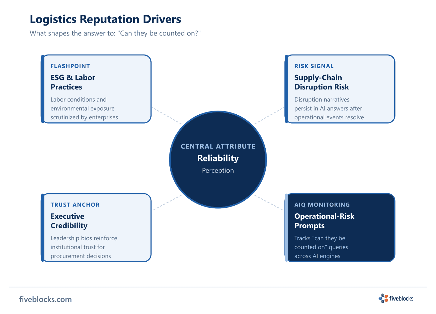 Logistics reputation driver diagram: reliability perception at center (single dominant attribute), surrounded by four satellites — ESG.