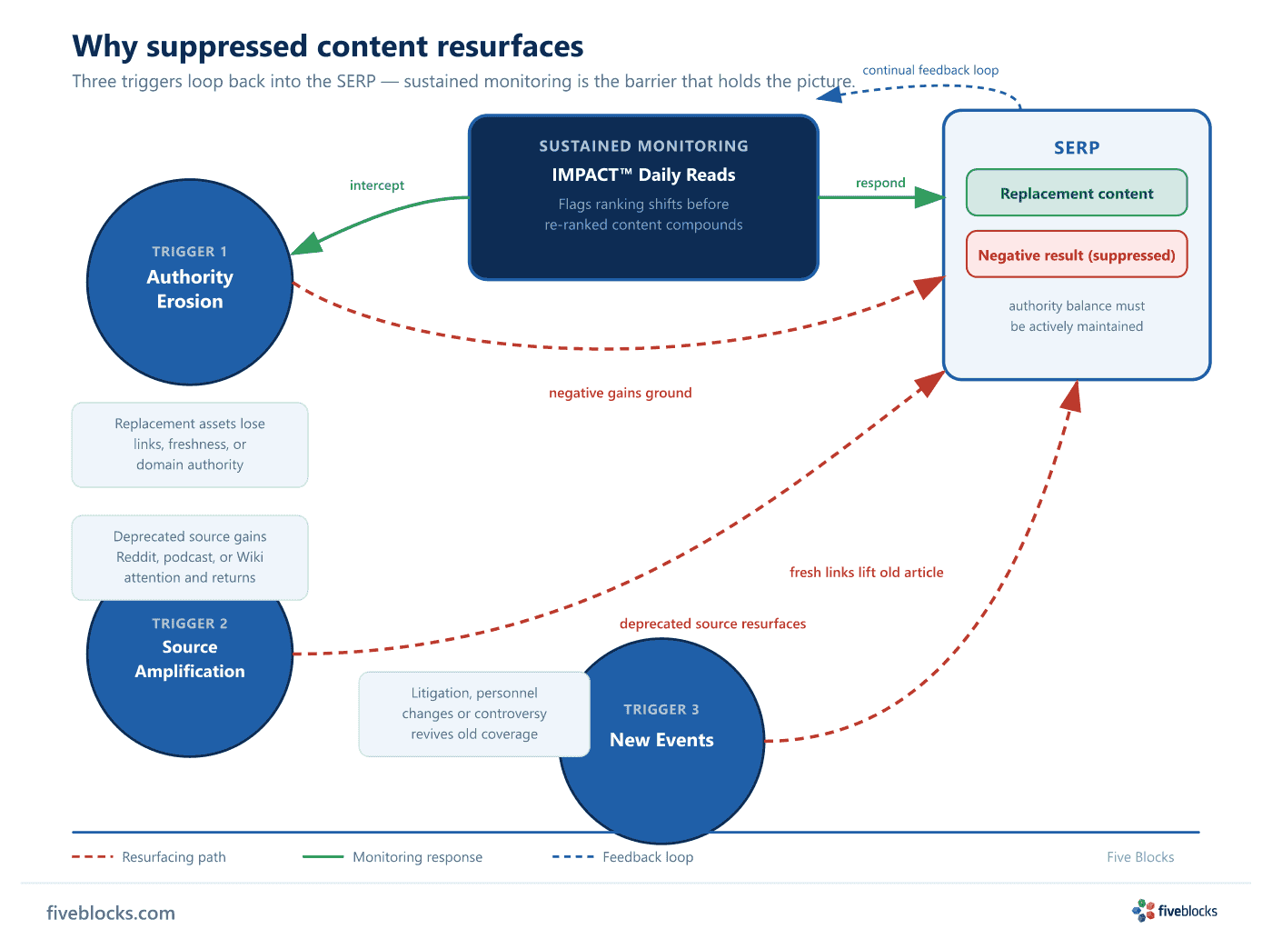 Three resurfacing triggers — authority erosion, source amplification, and new events — shown as circles on the left and bottom, each.