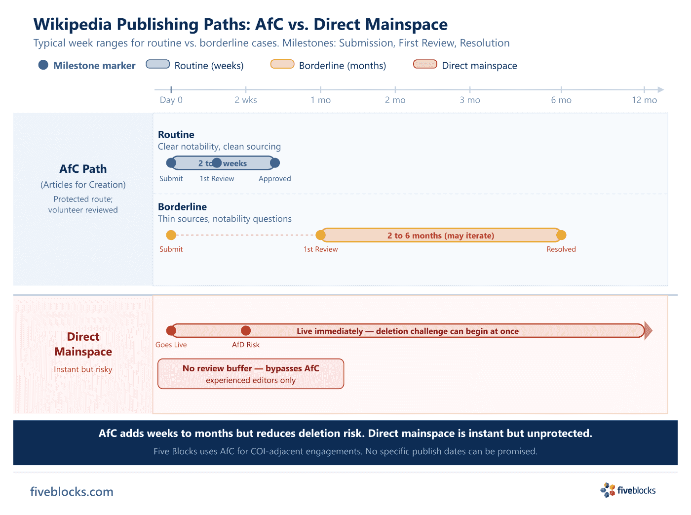 Swimlane timeline comparing AfC path vs.