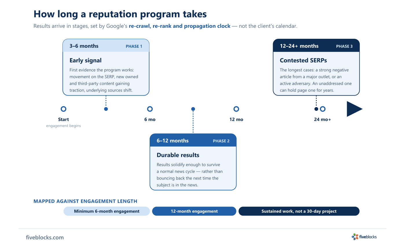 Horizontal timeline infographic titled 'How long a reputation program takes', subtitled 'Results arrive in stages, set by Google's.