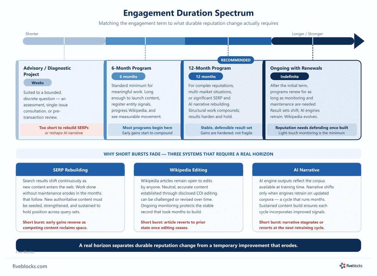 Engagement Duration Spectrum: Advisory/Diagnostic Project (weeks) at left, 6-Month Program in the middle-left, 12-Month Program.