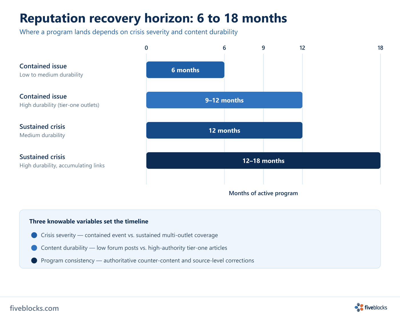 Horizontal timeline bar chart showing reputation recovery horizons of 6 to 18 months across four scenarios defined by crisis severity.