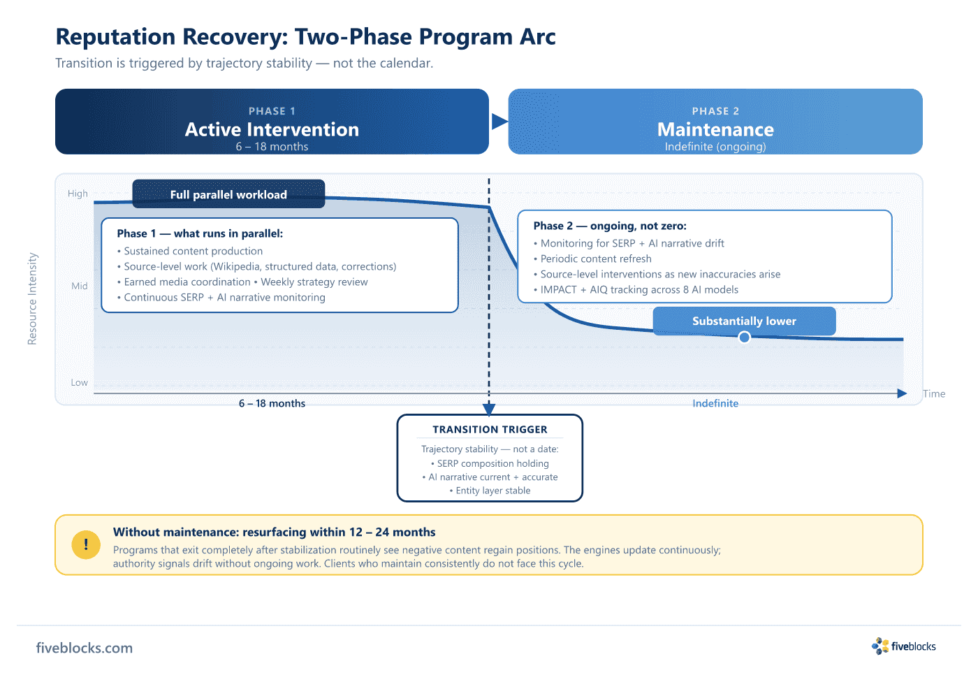 Two-phase reputation recovery program arc: Active Intervention (6–18 months, high resource intensity) transitioning to Maintenance.