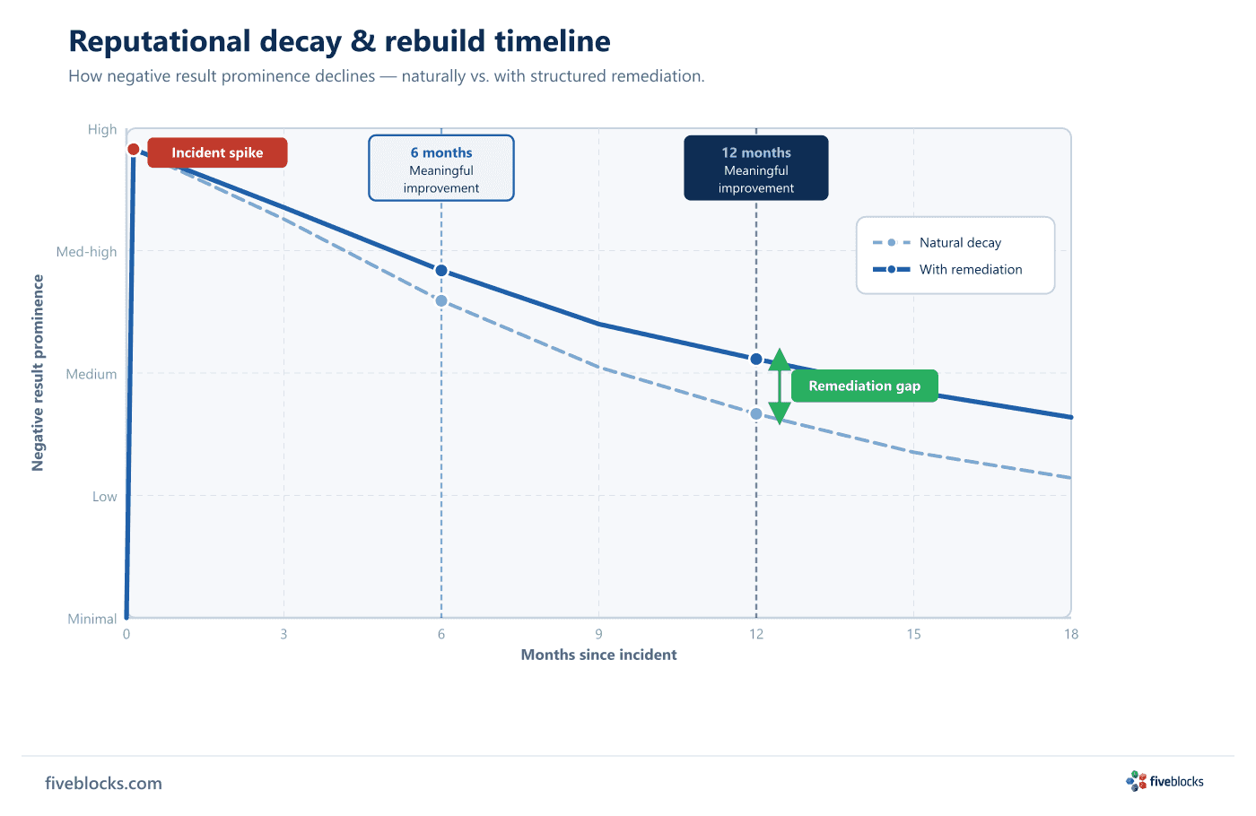 Line chart showing reputational decay and rebuild timeline over 18 months.
