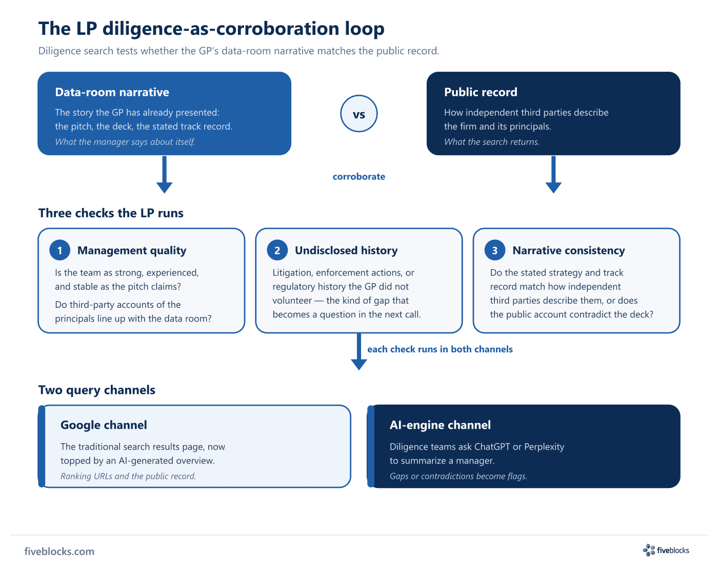 Diagram of the LP diligence-as-corroboration loop: the GP's data-room narrative is checked against the public record, with three checks.