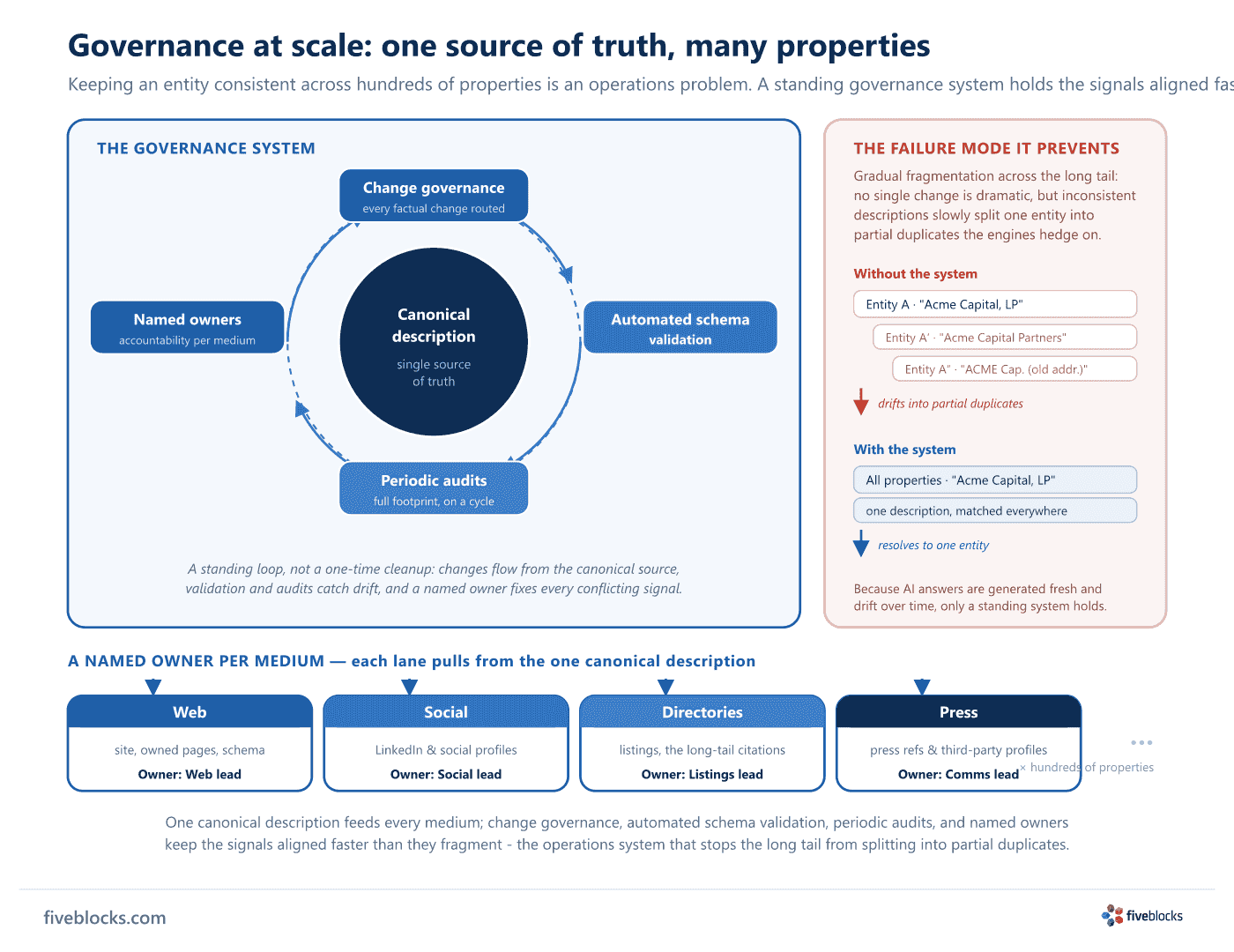 Governance-at-scale operations diagram for keeping an entity consistent across hundreds of properties.
