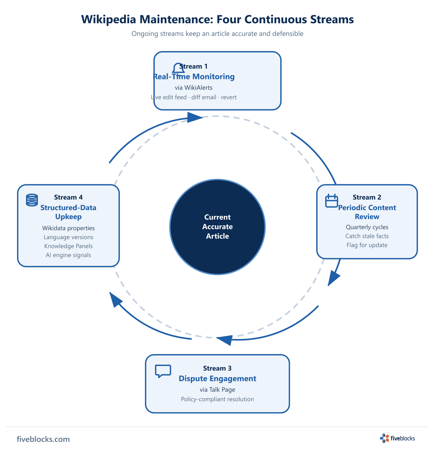 Maintenance loop diagram showing four continuous streams cycling around a central 'Current Accurate Article' hub: Stream 1 real-time.