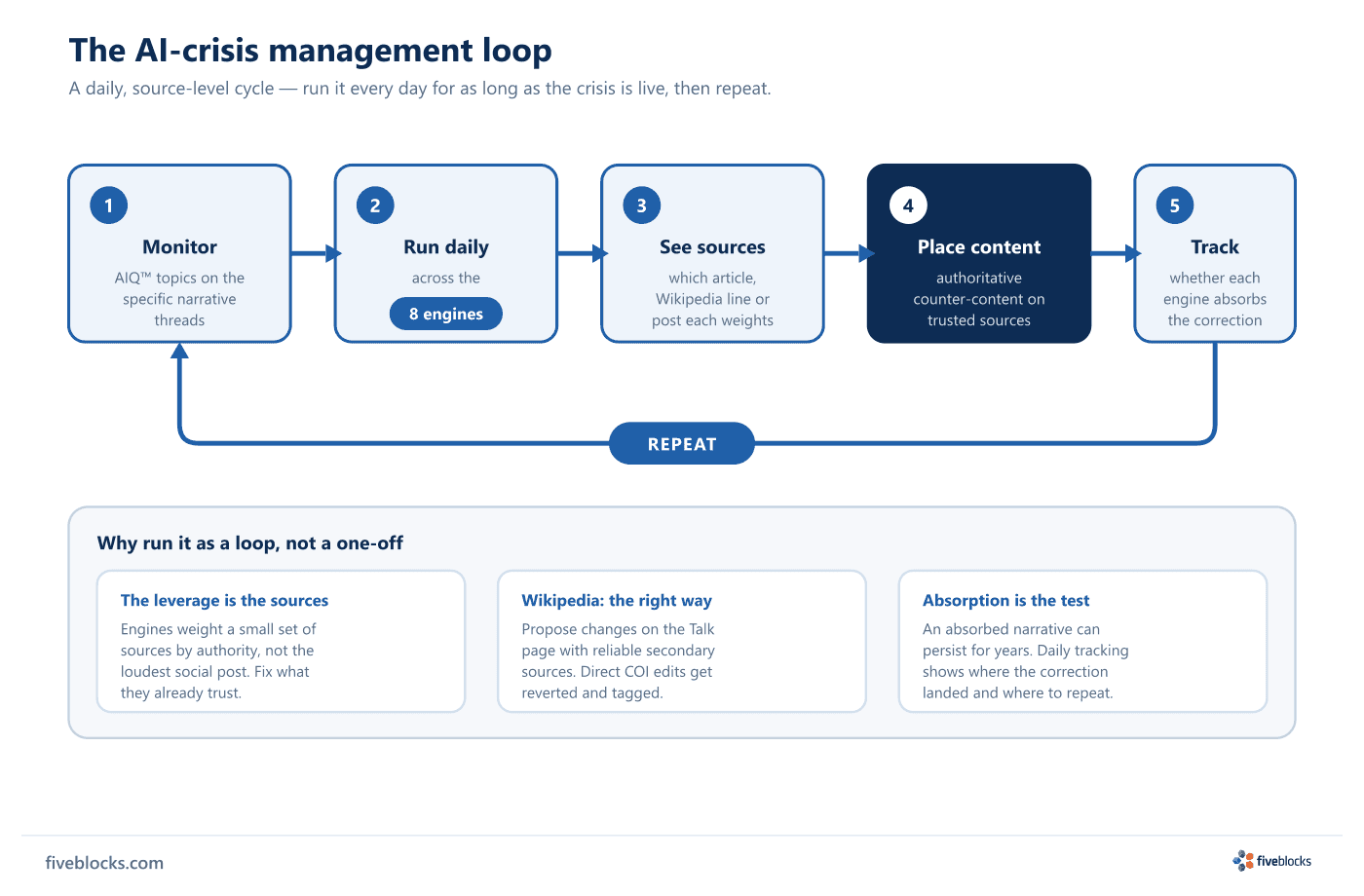 Six-step AI-crisis management loop flowing left to right with a return arrow: (1) Monitor AIQ topics on the specific narrative threads, (2).