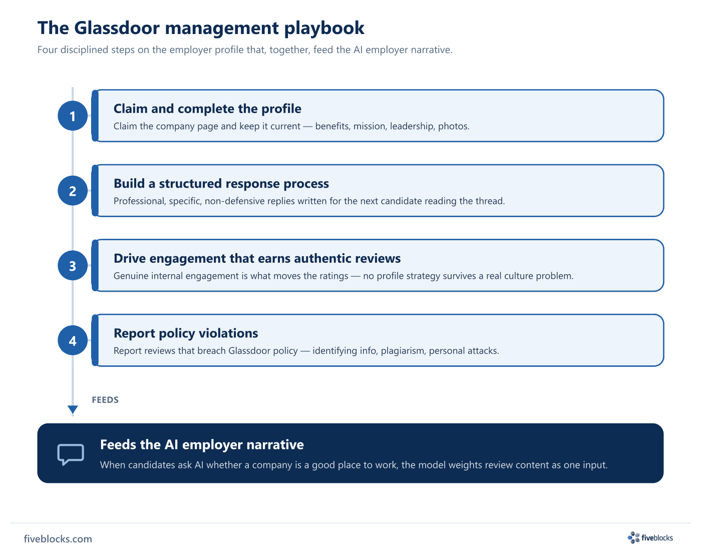 Five-step Glassdoor management playbook flow: 1) claim and complete the profile, 2) build a structured response process written.