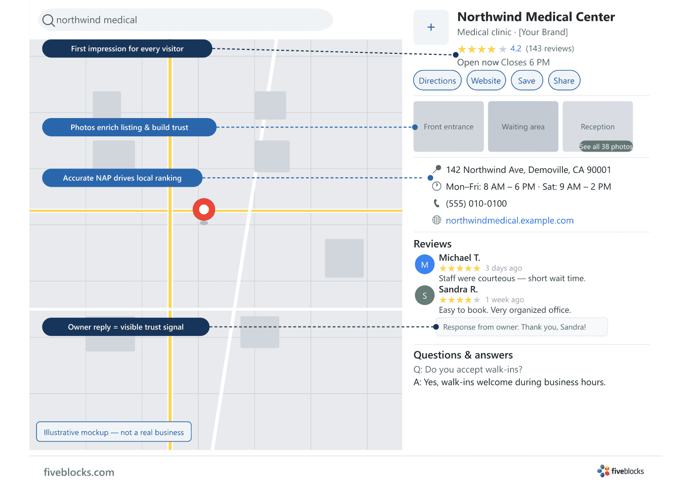 Illustrative mockup of a Google Maps Business Profile panel for a fictional medical clinic (Northwind Medical Center), annotated to show.