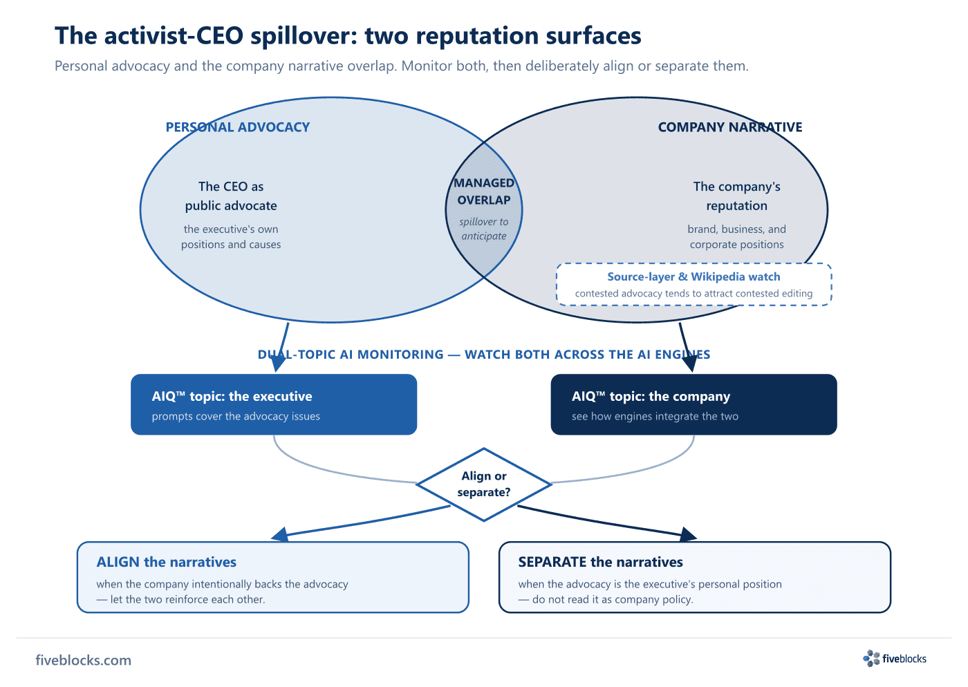 Diagram of an activist CEO's two reputation surfaces: personal advocacy and the company narrative as overlapping circles.