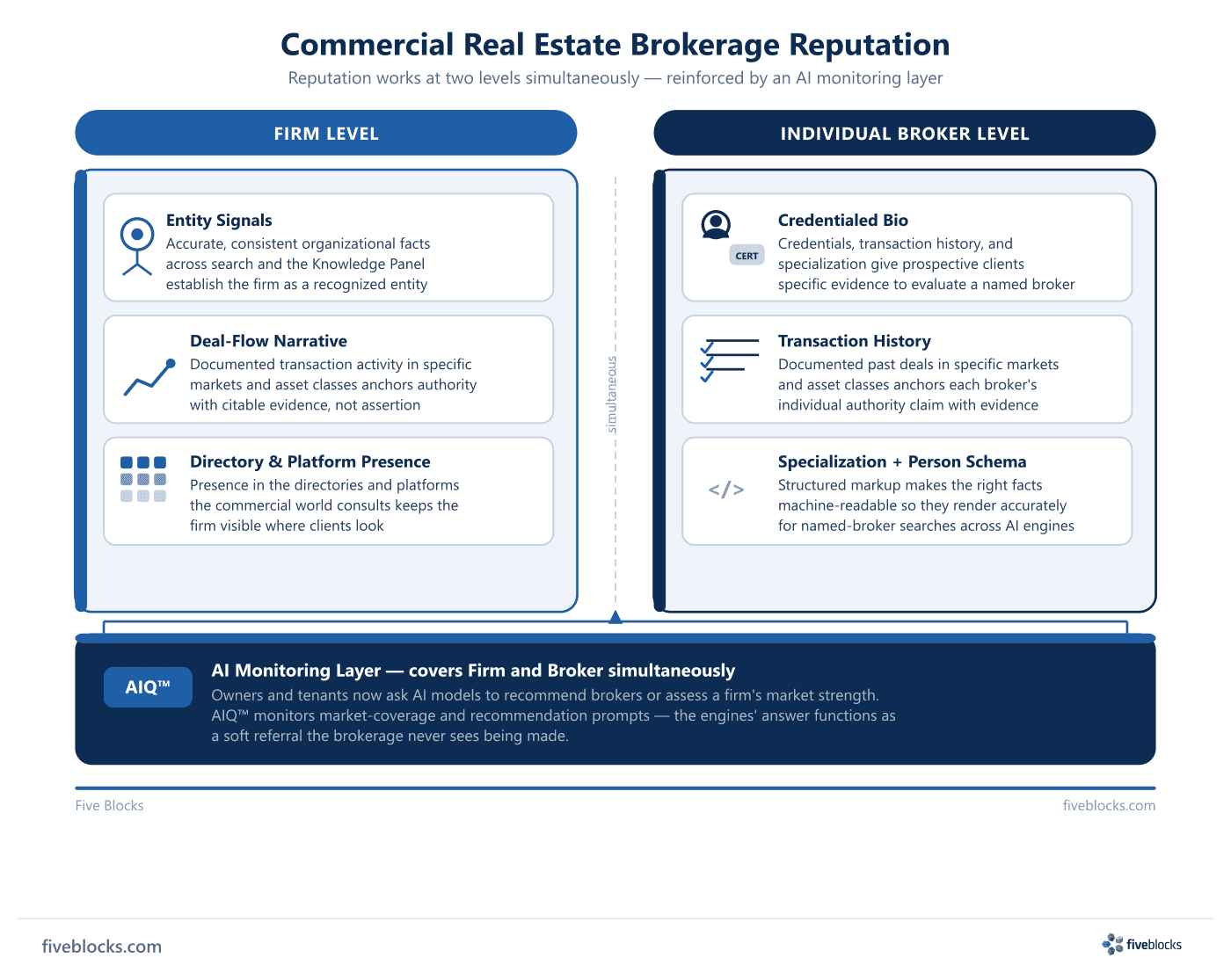Two-level diagram showing commercial real estate brokerage reputation operating at the Firm Level (entity signals, deal-flow narrative.