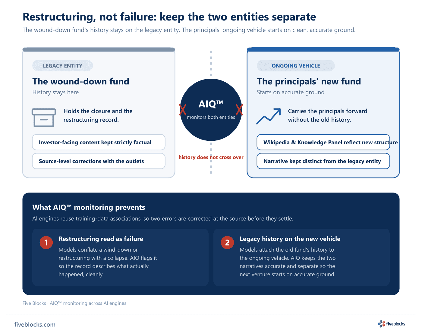 Diagram showing a fund restructuring as two separate entities: a legacy entity holding the wound-down fund's history on the left.