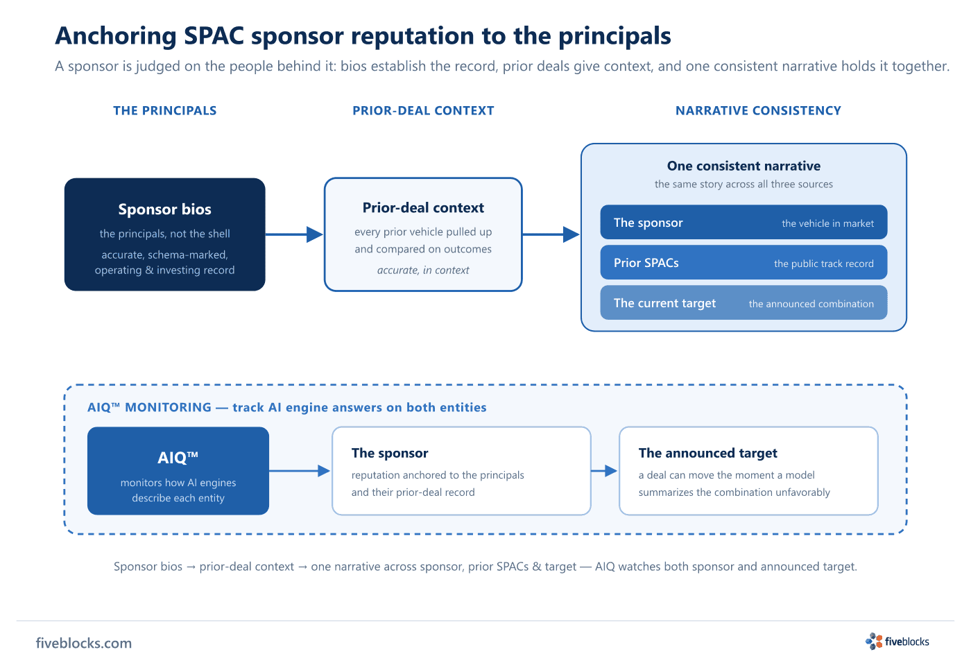Left-to-right flow anchoring SPAC sponsor reputation to the principals: sponsor bios (the principals, not the shell; accurate.