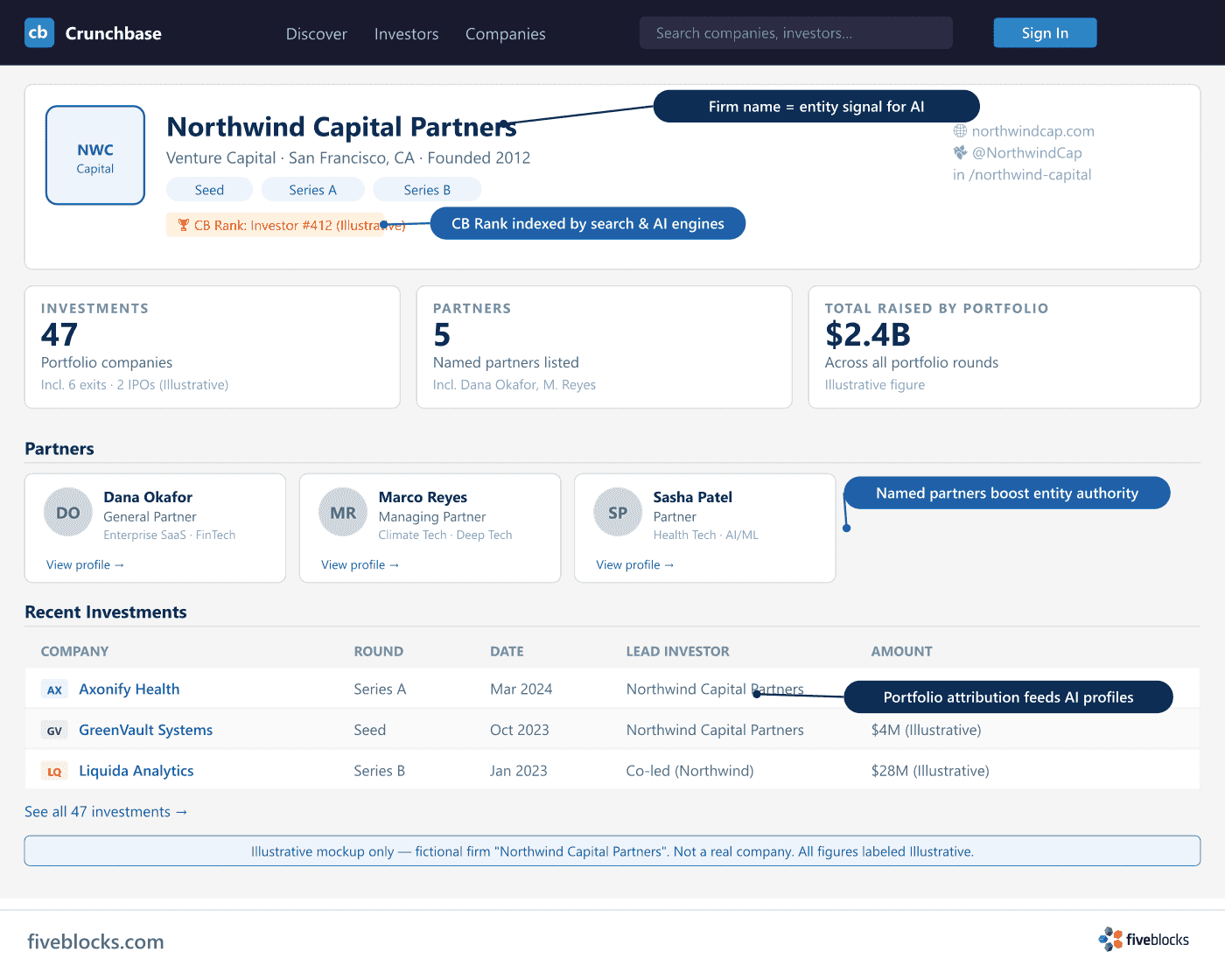 Illustrative mockup of a Crunchbase organization profile page for a fictional venture capital firm, showing the firm name header, partner.