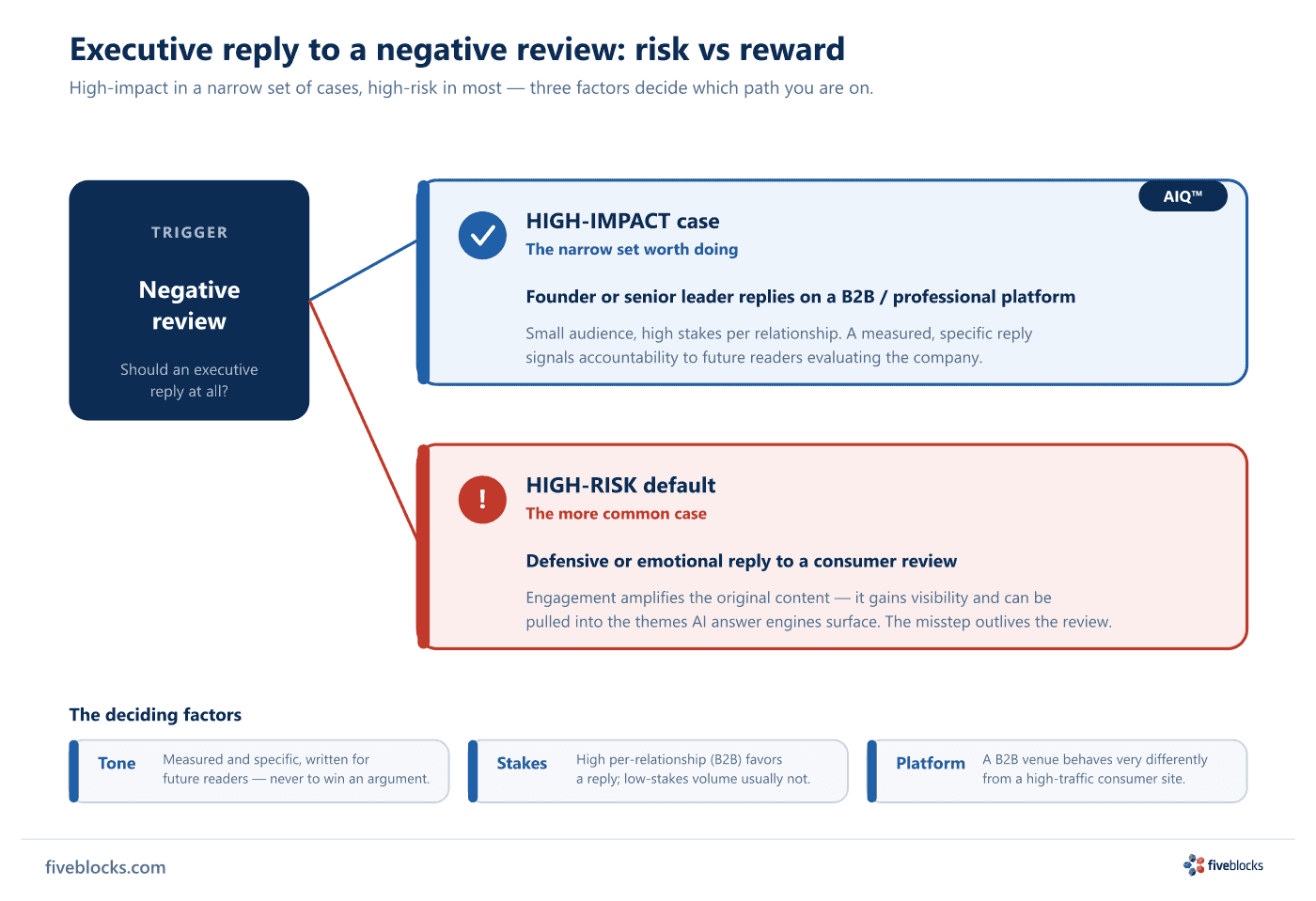 Decision diagram for executive responses to negative reviews.