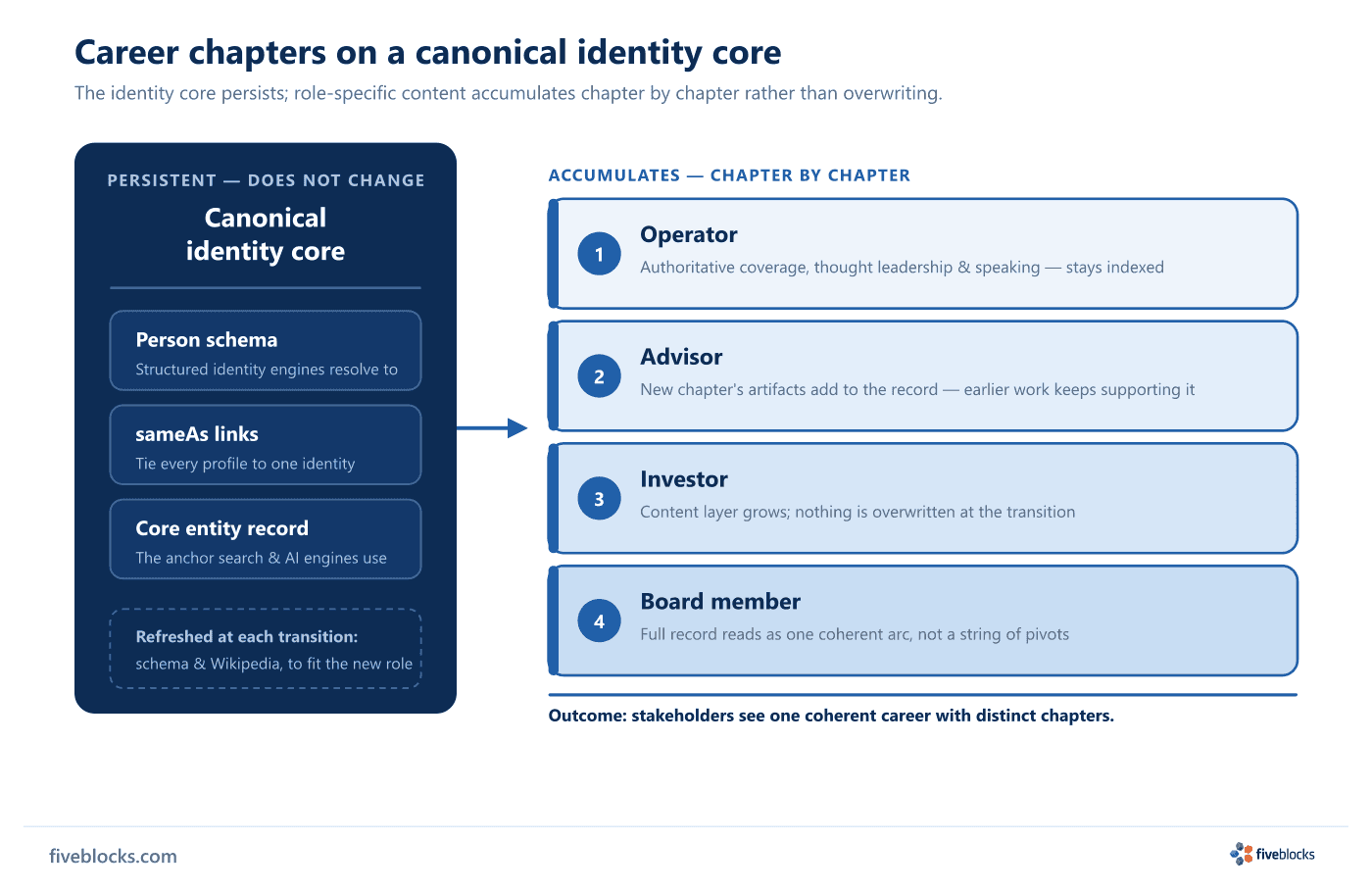 A persistent canonical identity core (Person schema, sameAs links, core entity record) on the left stays fixed while four role-specific.