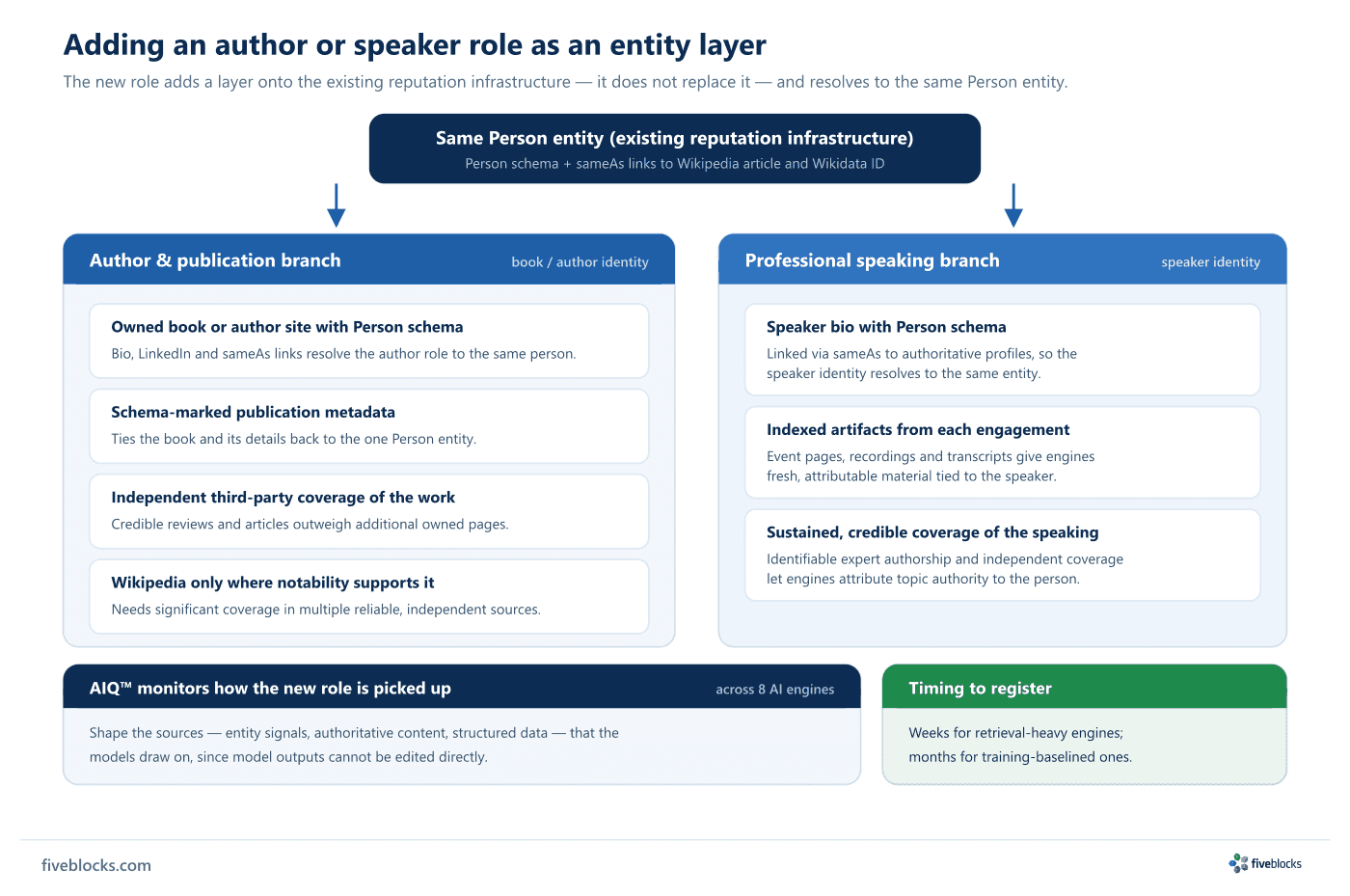 Diagram showing an executive's new author or speaker role as an added entity layer that resolves to the same Person entity via Person schema and sameAs links.