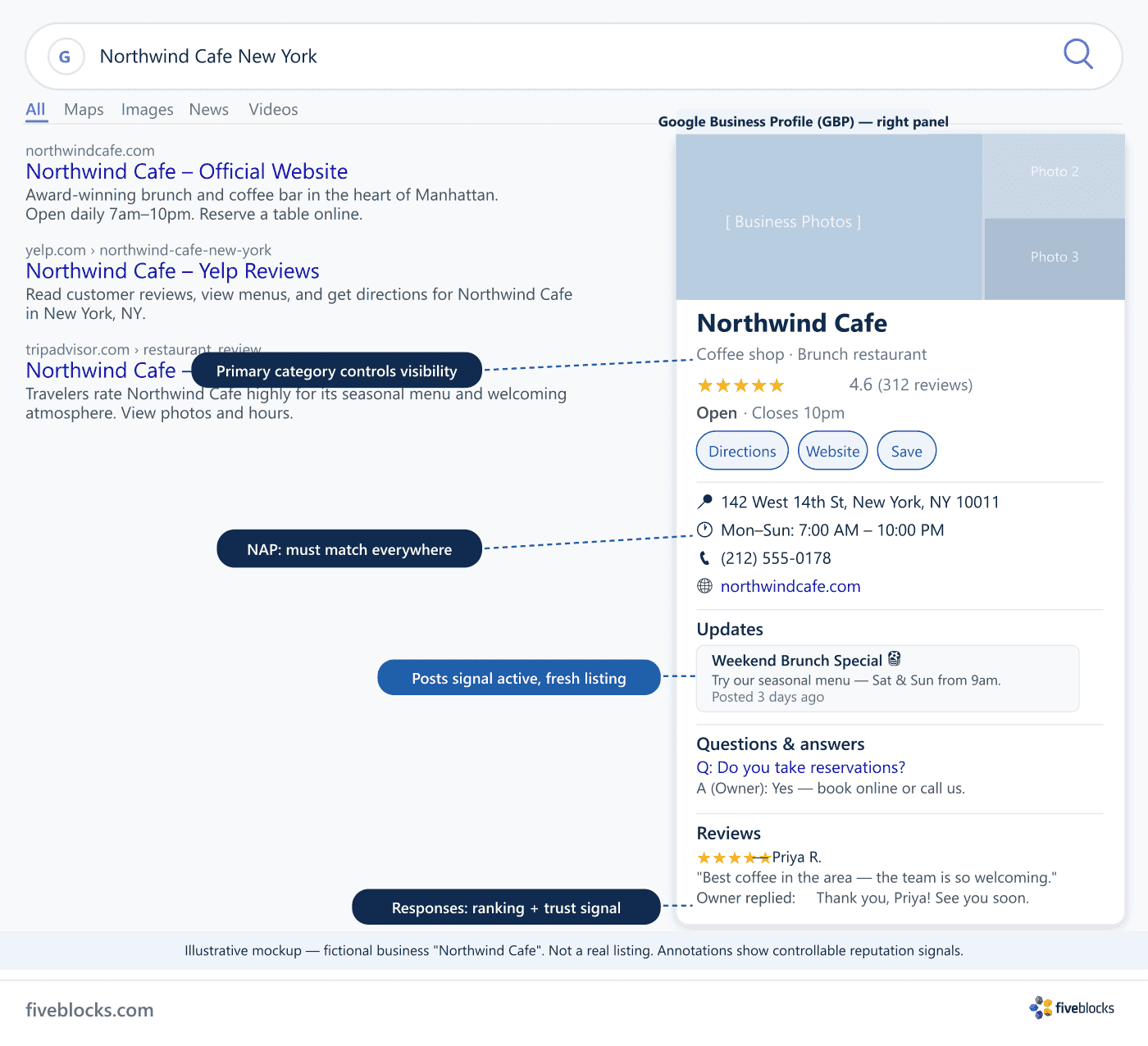 Illustrative mockup of a Google Business Profile Knowledge Panel as it appears on the right side of a Google Search results page, using.