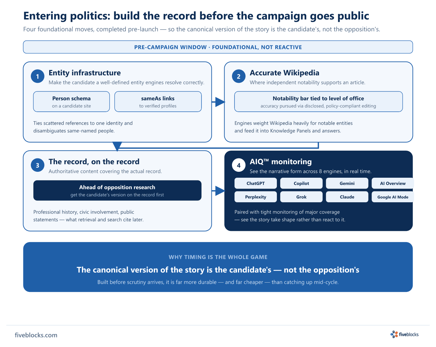 Four-step pre-campaign reputation build sequence for someone entering politics.
