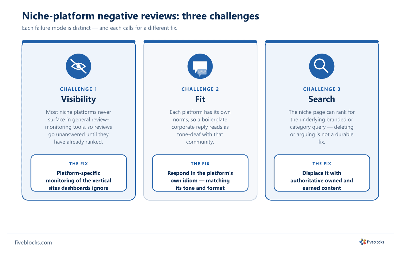 Three-column diagram of the three challenges of negative reviews on niche platforms: Visibility (most niche platforms never surface.