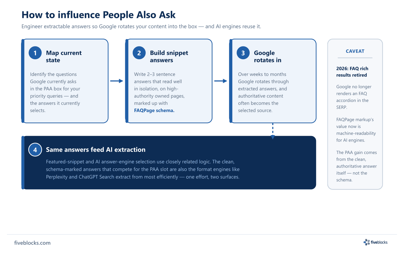 Four-step flow for influencing People Also Ask: 1) Map current state - identify the questions Google currently asks in the PAA box.