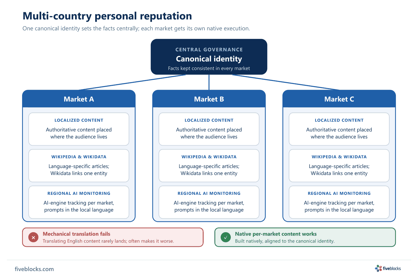 Diagram of multi-country personal reputation: a central canonical identity governs three markets (A, B, C), each receiving localized.
