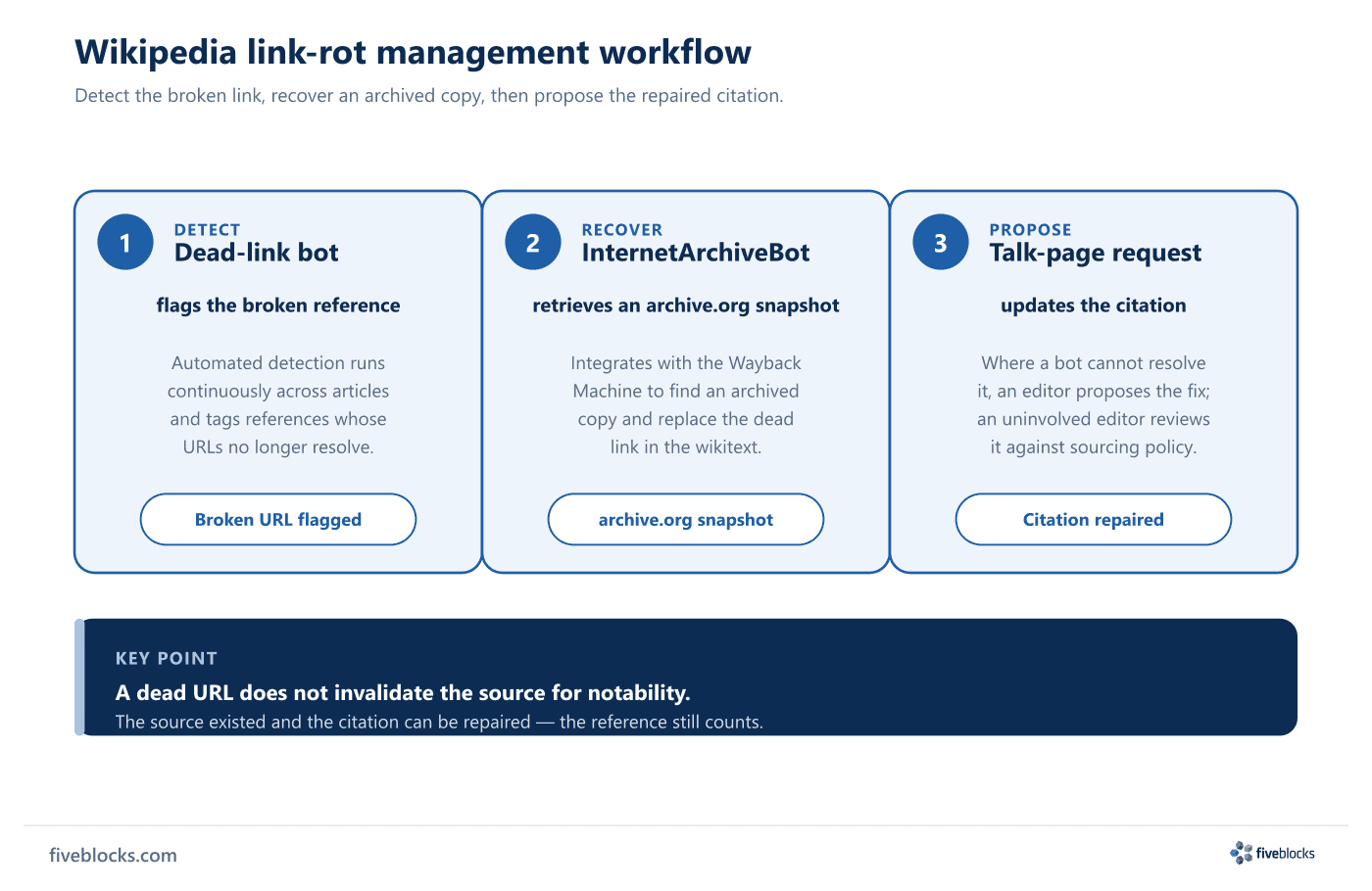 Three-step Wikipedia link-rot repair workflow: step 1, a dead-link bot flags the broken reference; step 2, InternetArchiveBot retrieves.