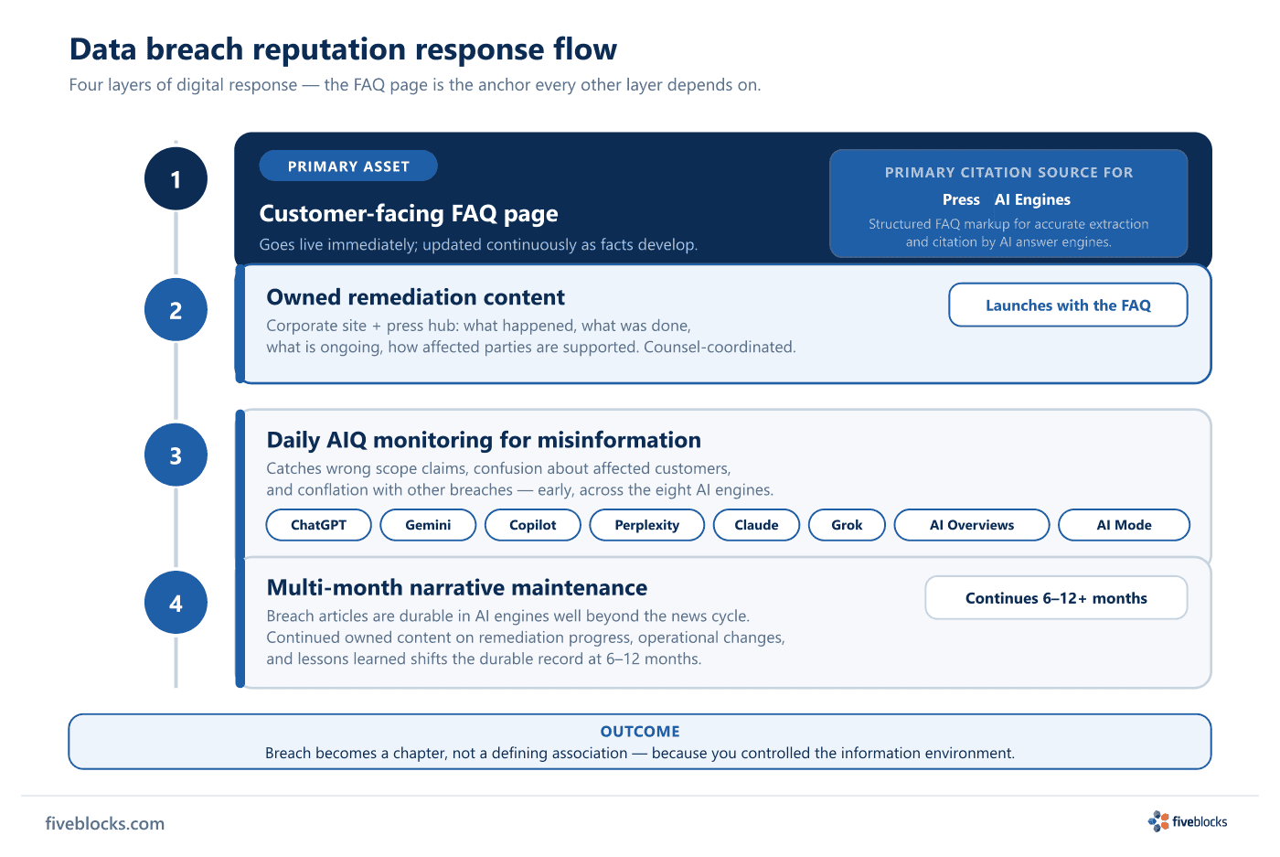Data breach reputation response flow: four-step timeline with customer-facing FAQ page (Step 1, primary asset annotated as primary citation.