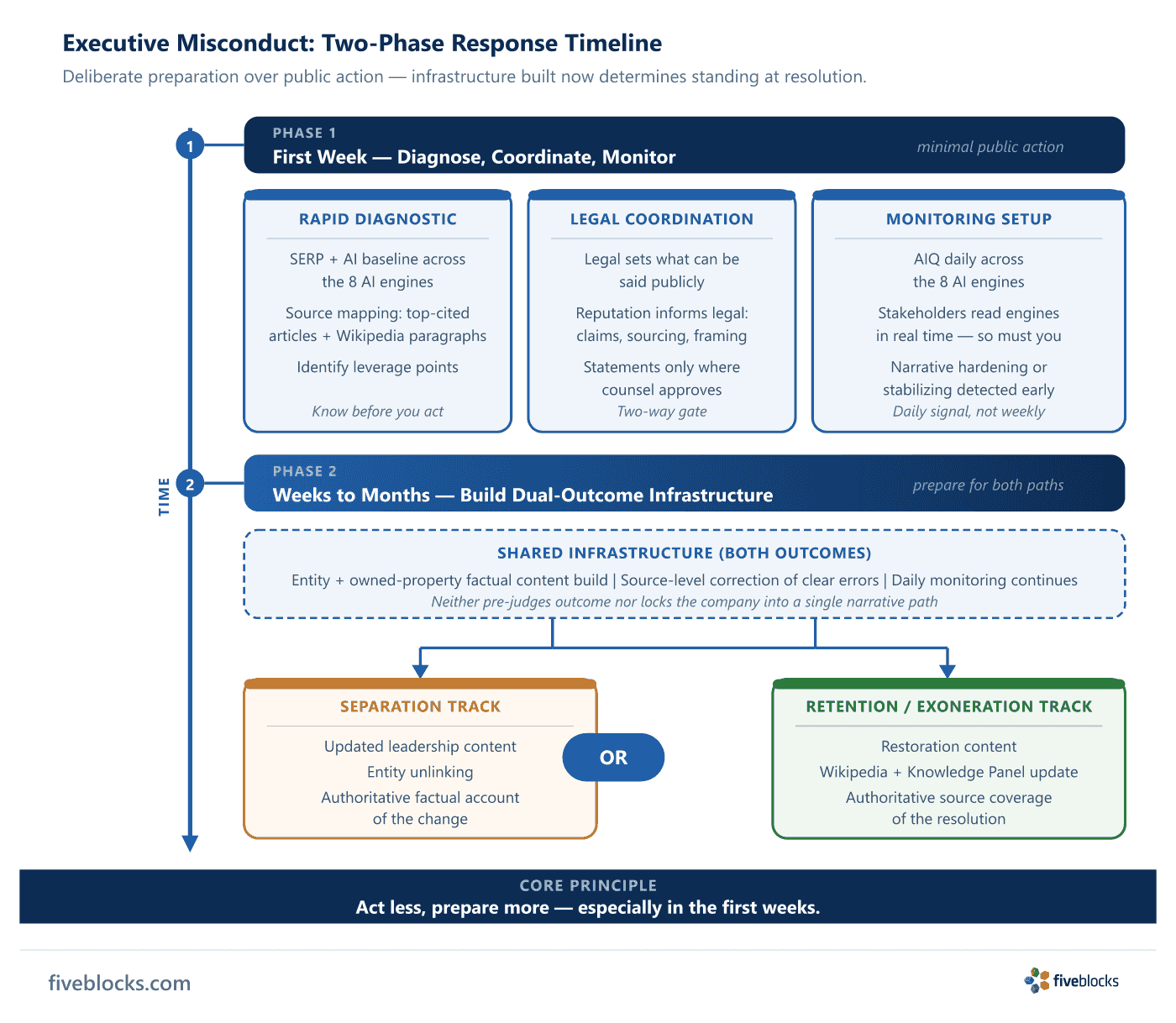 Two-phase timeline diagram showing executive misconduct reputation response: Phase 1 (first week) covers rapid diagnostic, legal.