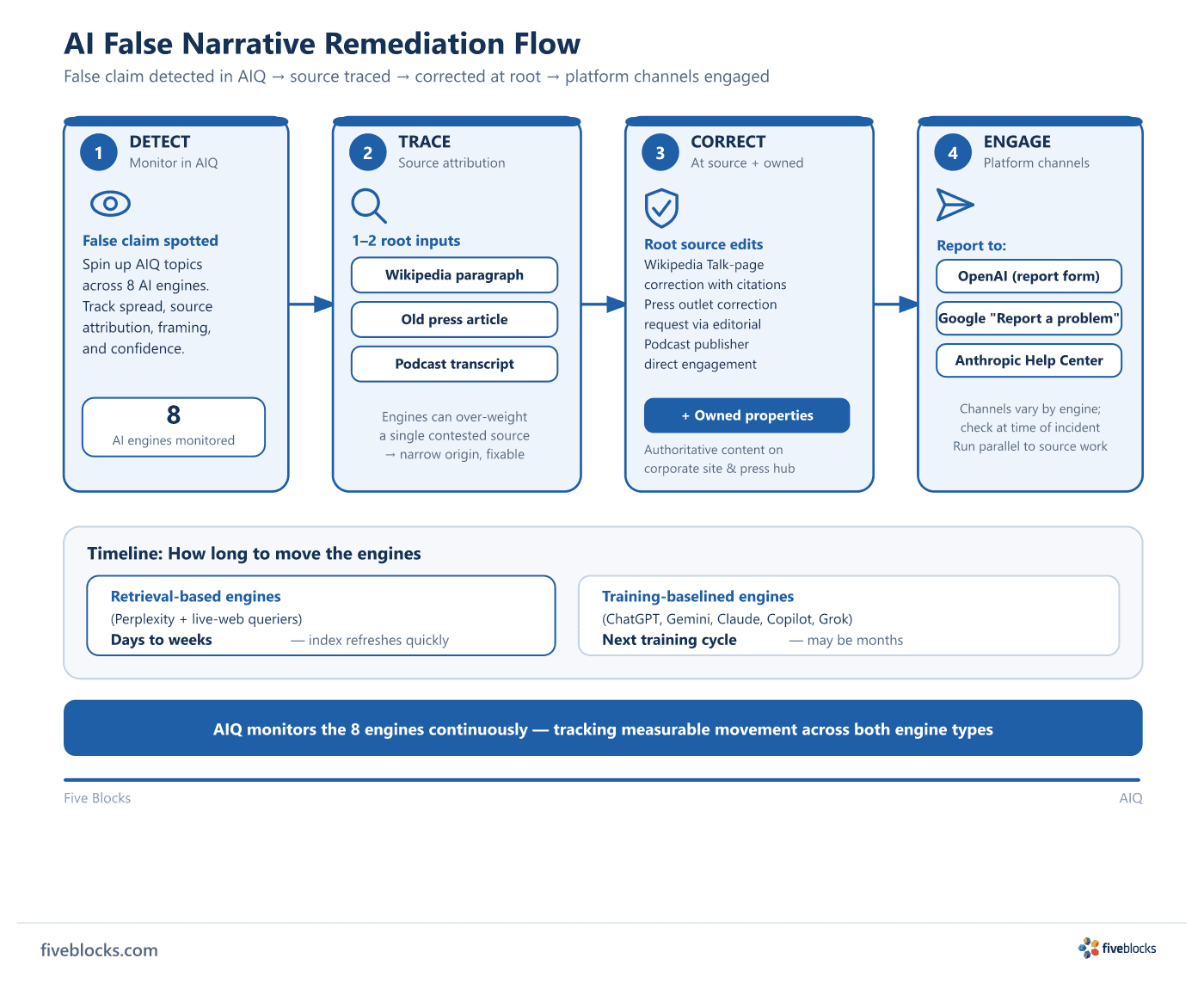 AI false narrative remediation flow: four stages — detect with AIQ across 8 engines, trace source attribution to 1–2 root inputs (Wikipedia.