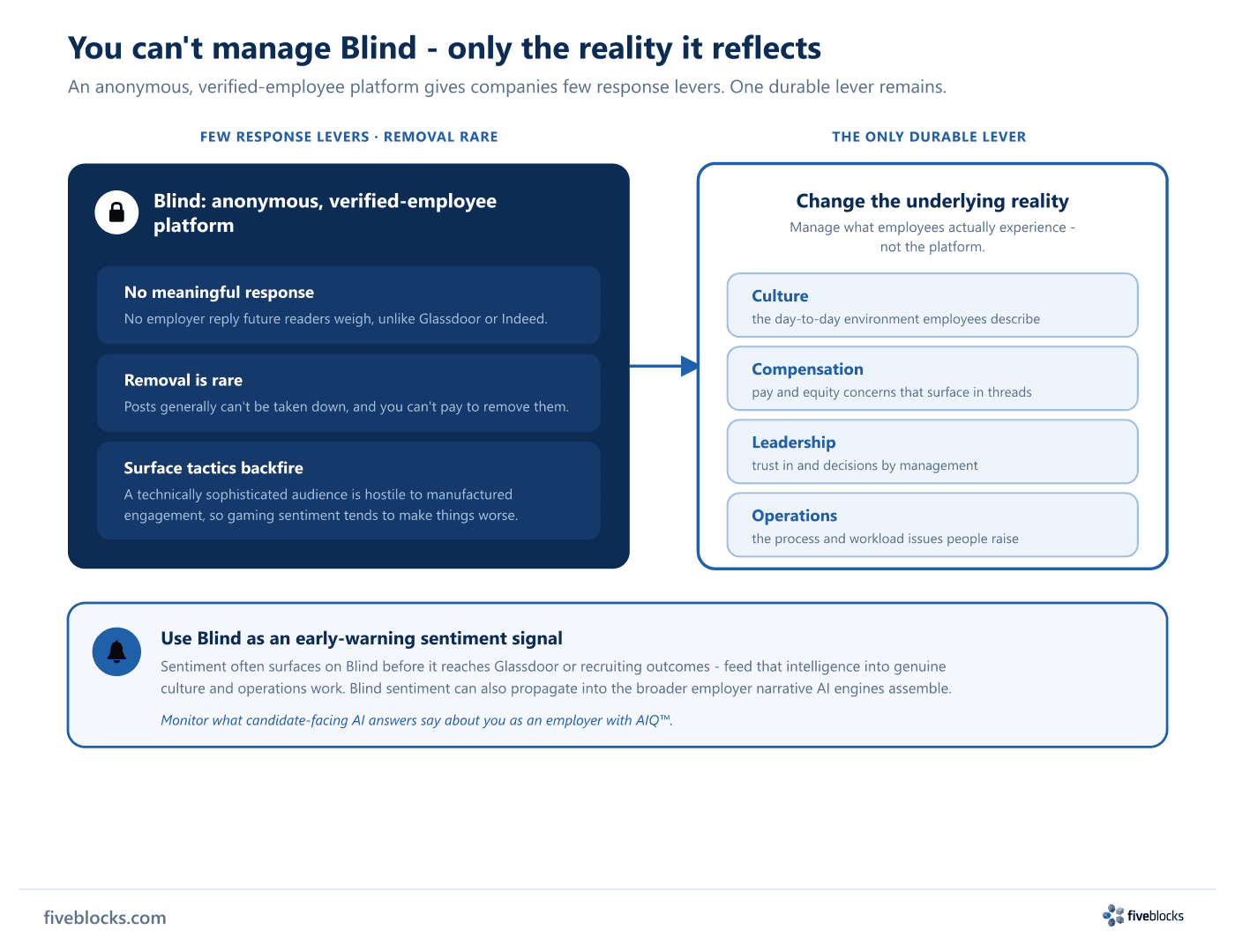 Diagram contrasting Blind's few response levers (no meaningful employer response, removal rare, surface tactics backfire) on an anonymous.