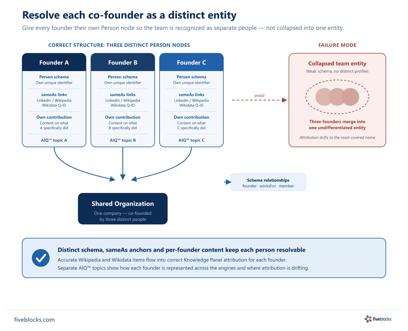 Diagram contrasting two outcomes for a three-person co-founder team.