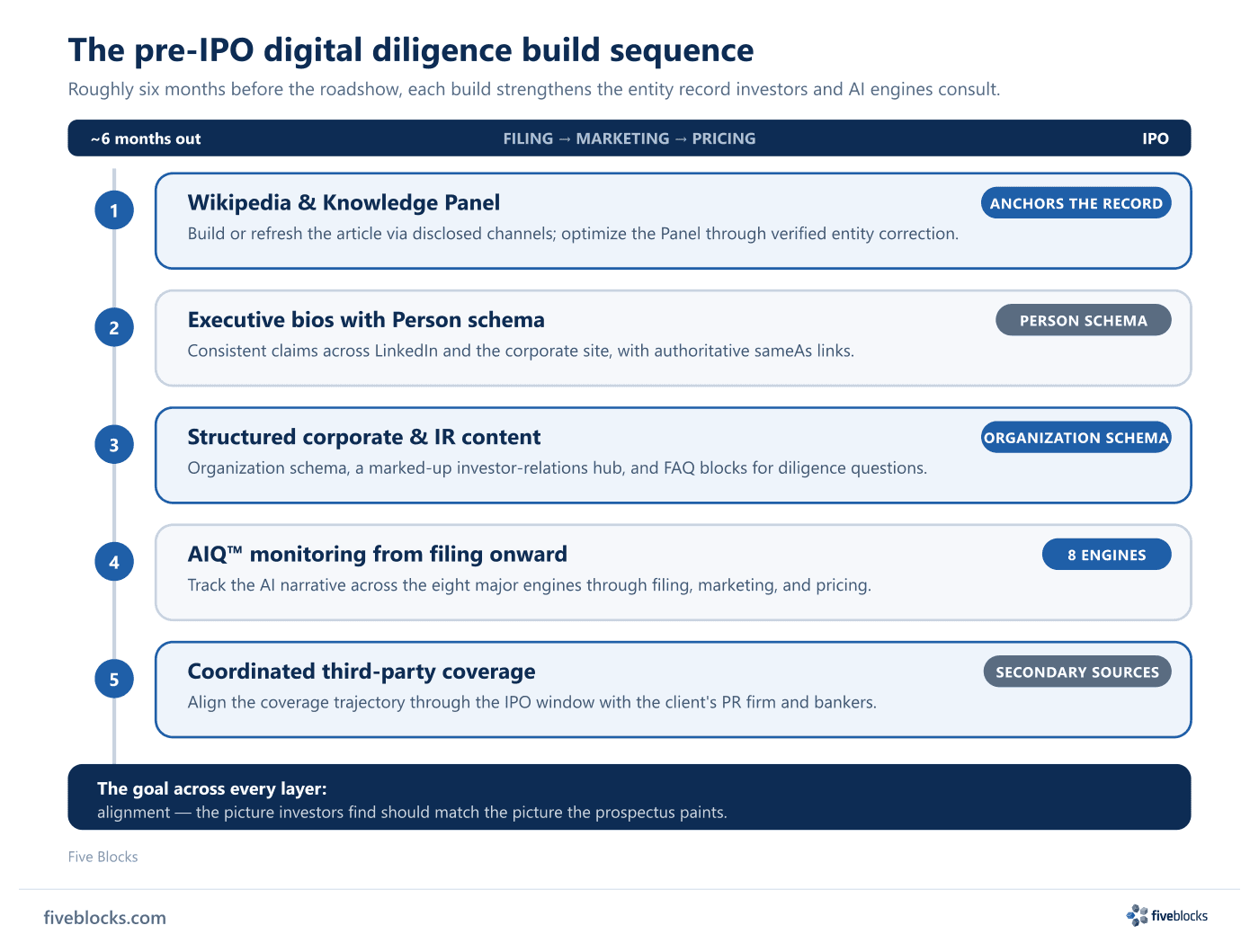 Vertical timeline of the pre-IPO digital diligence build sequence over roughly six months before the roadshow: phase 1 Wikipedia.
