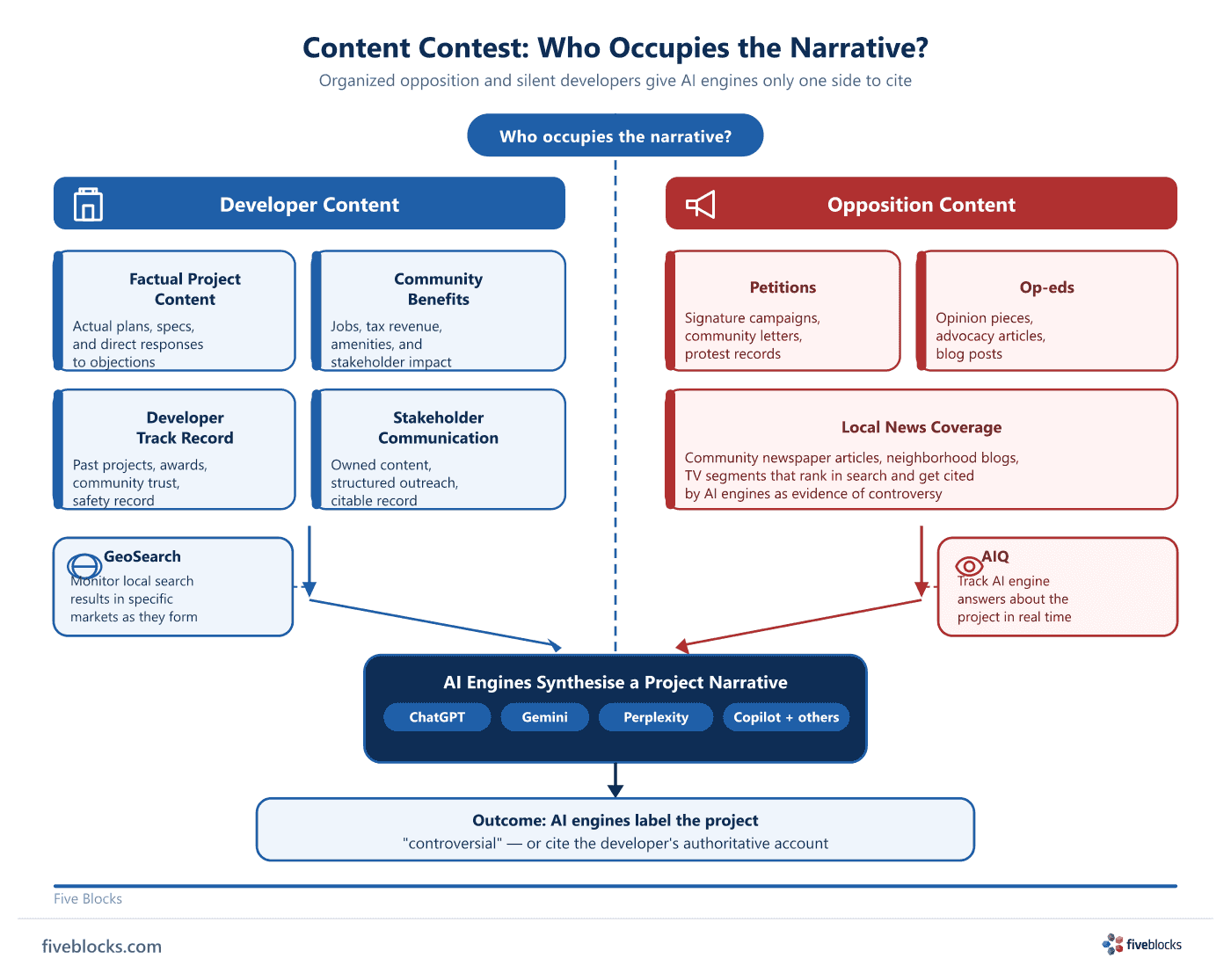 Content contest diagram: developer content (factual project content, community benefits, track record, stakeholder communication).