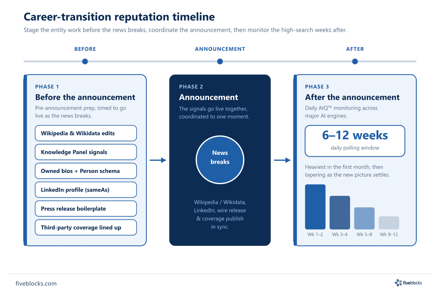 Three-phase career-transition reputation timeline.