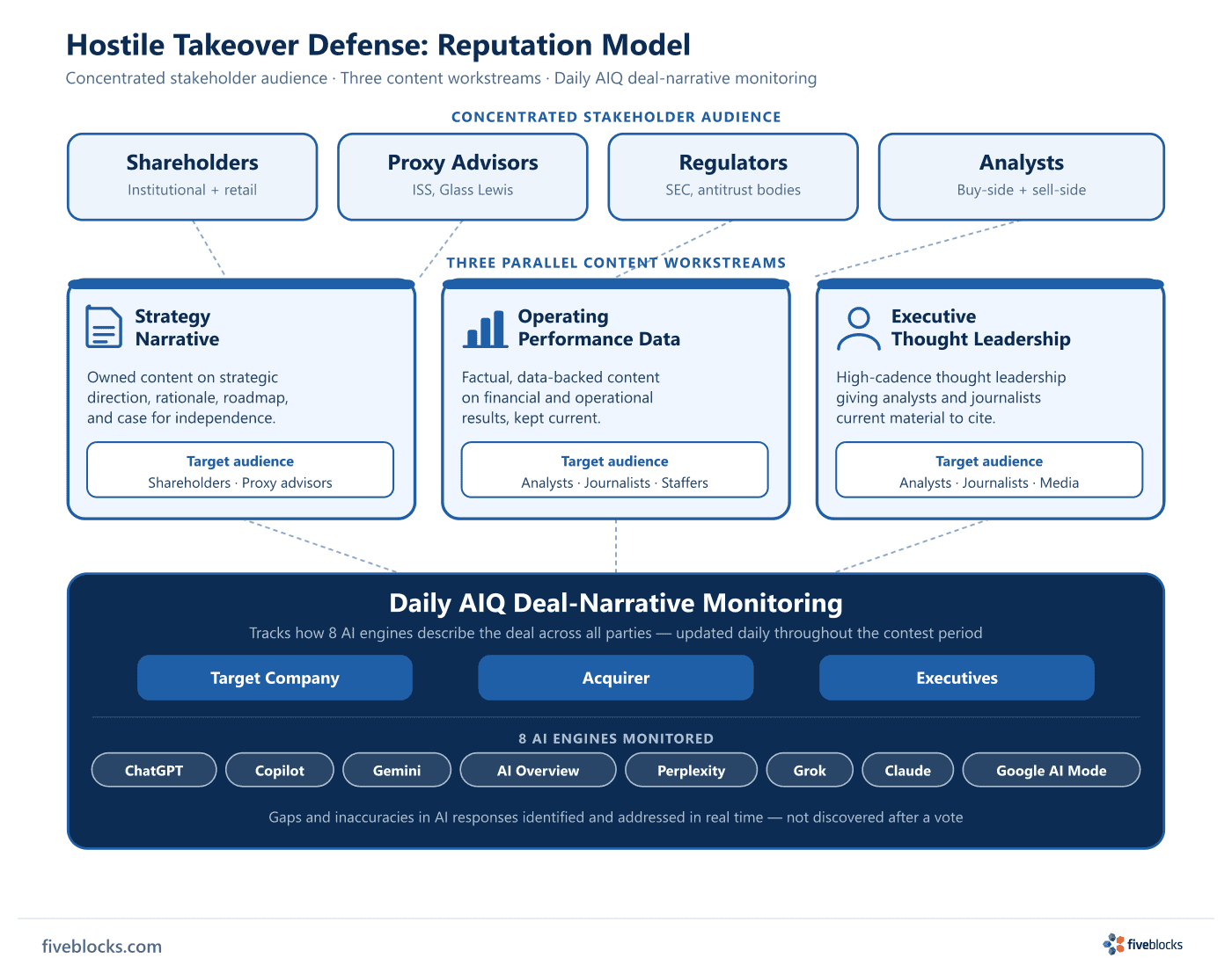 Hostile takeover defense reputation model: concentrated stakeholder audience (shareholders, proxy advisors, regulators, analysts) at top.