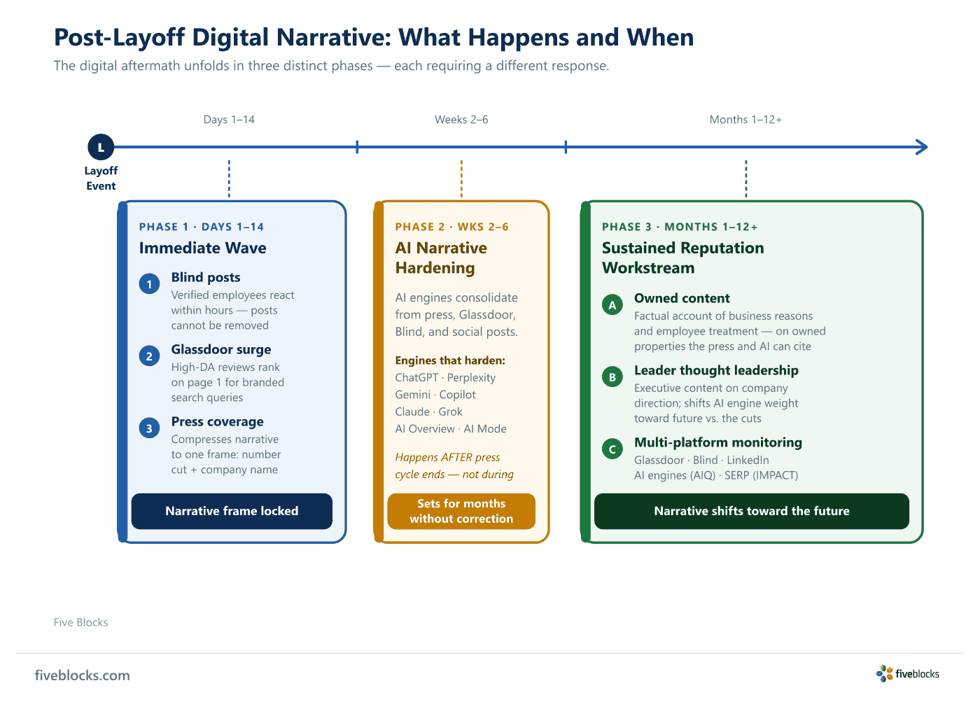 Post-layoff digital narrative timeline: layoff event triggers a days 1–14 immediate wave of Blind posts, Glassdoor surge, and press.