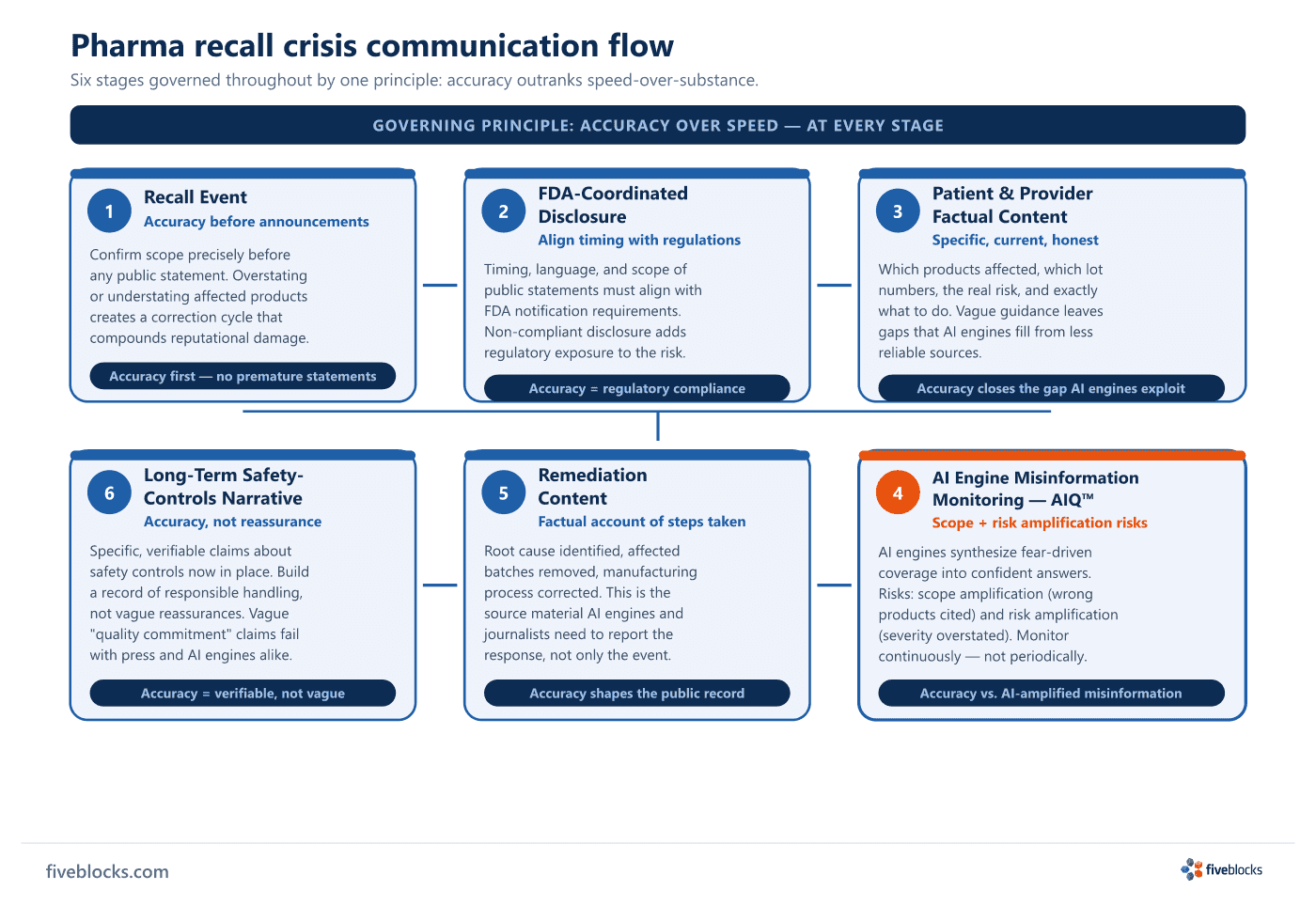 Pharma recall crisis communication flow: six stages from Recall Event through FDA-Coordinated Disclosure, Patient and Provider Factual.