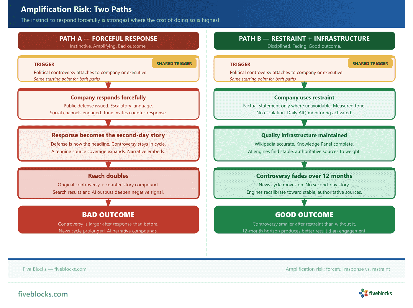 Side-by-side amplification-risk diagram: Path A shows company responds forcefully to political controversy, response becomes the second-day.