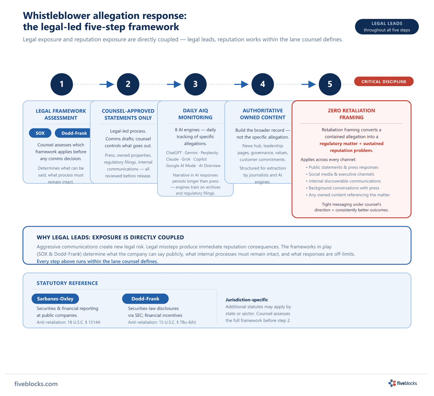 Whistleblower allegation response: five-step legal-led framework.