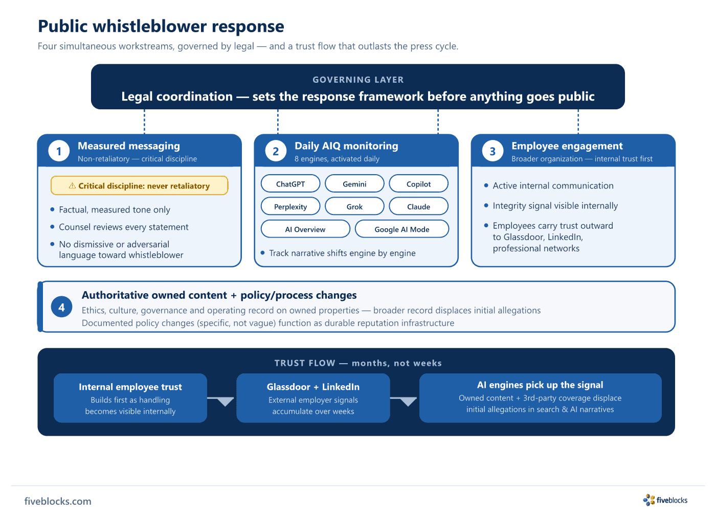Public whistleblower response diagram: legal coordination governing layer at top; four simultaneous workstreams (non-retaliatory measured.