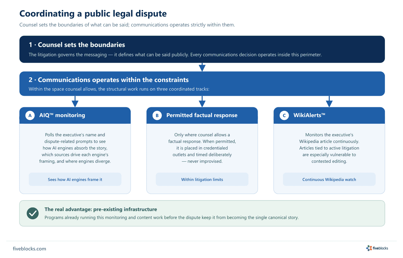 Counsel-led hierarchy for a public legal dispute: counsel sets the boundaries at the top, communications operates within them, and three.