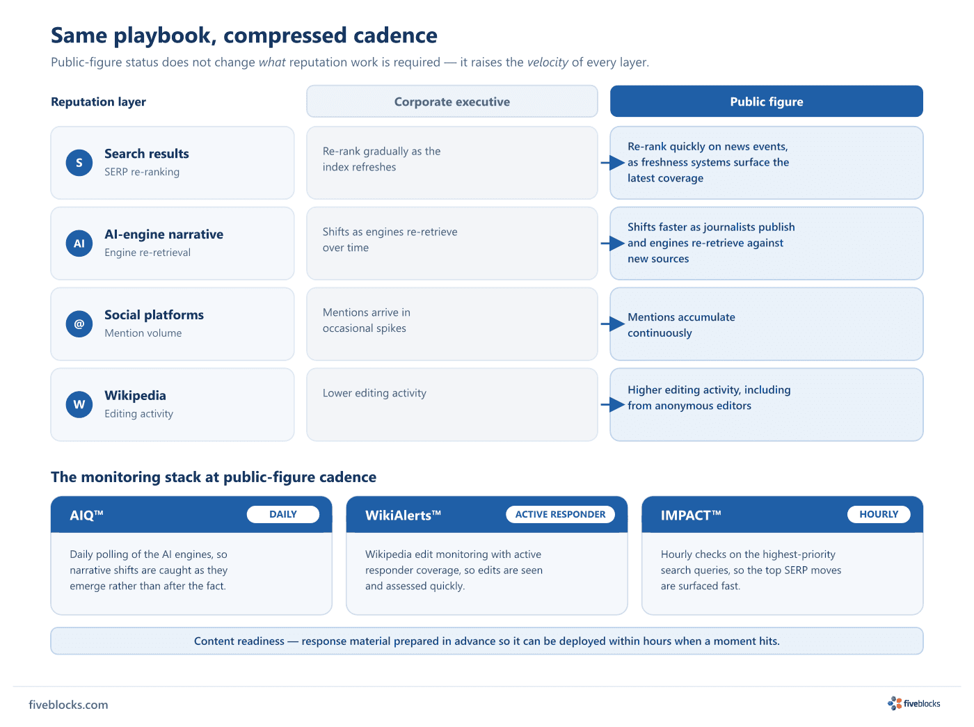 Comparison diagram showing public-figure reputation work runs the same playbook at a compressed cadence across four layers — search results.