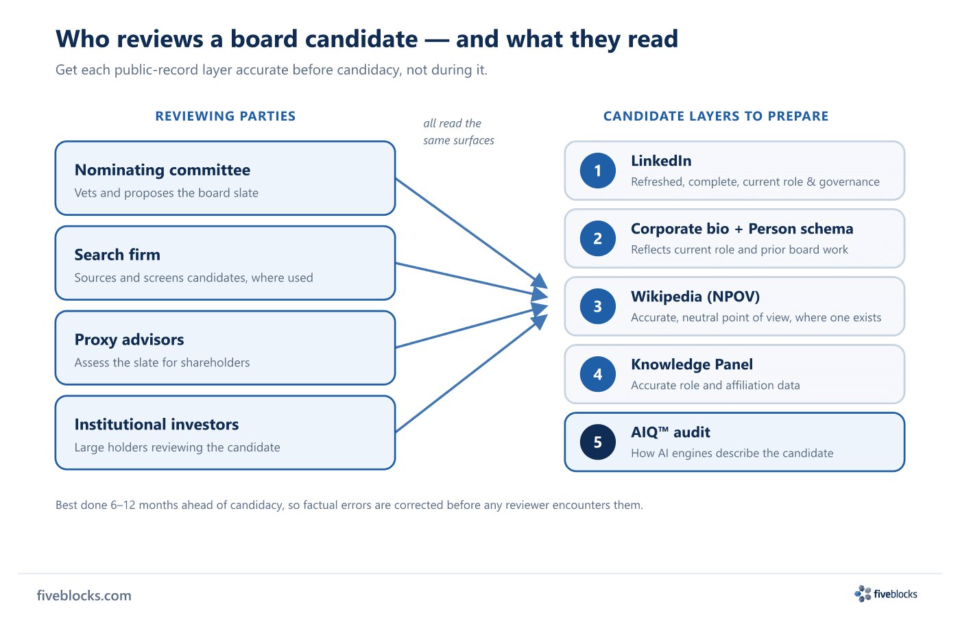 Two-column diagram: four board-recruitment reviewers (nominating committee, search firm, proxy advisors, institutional investors).