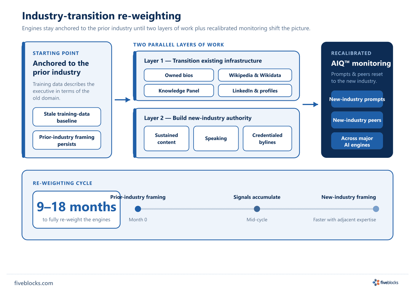Industry-transition re-weighting diagram: AI engines start anchored to prior-industry training data, then two parallel layers of work.