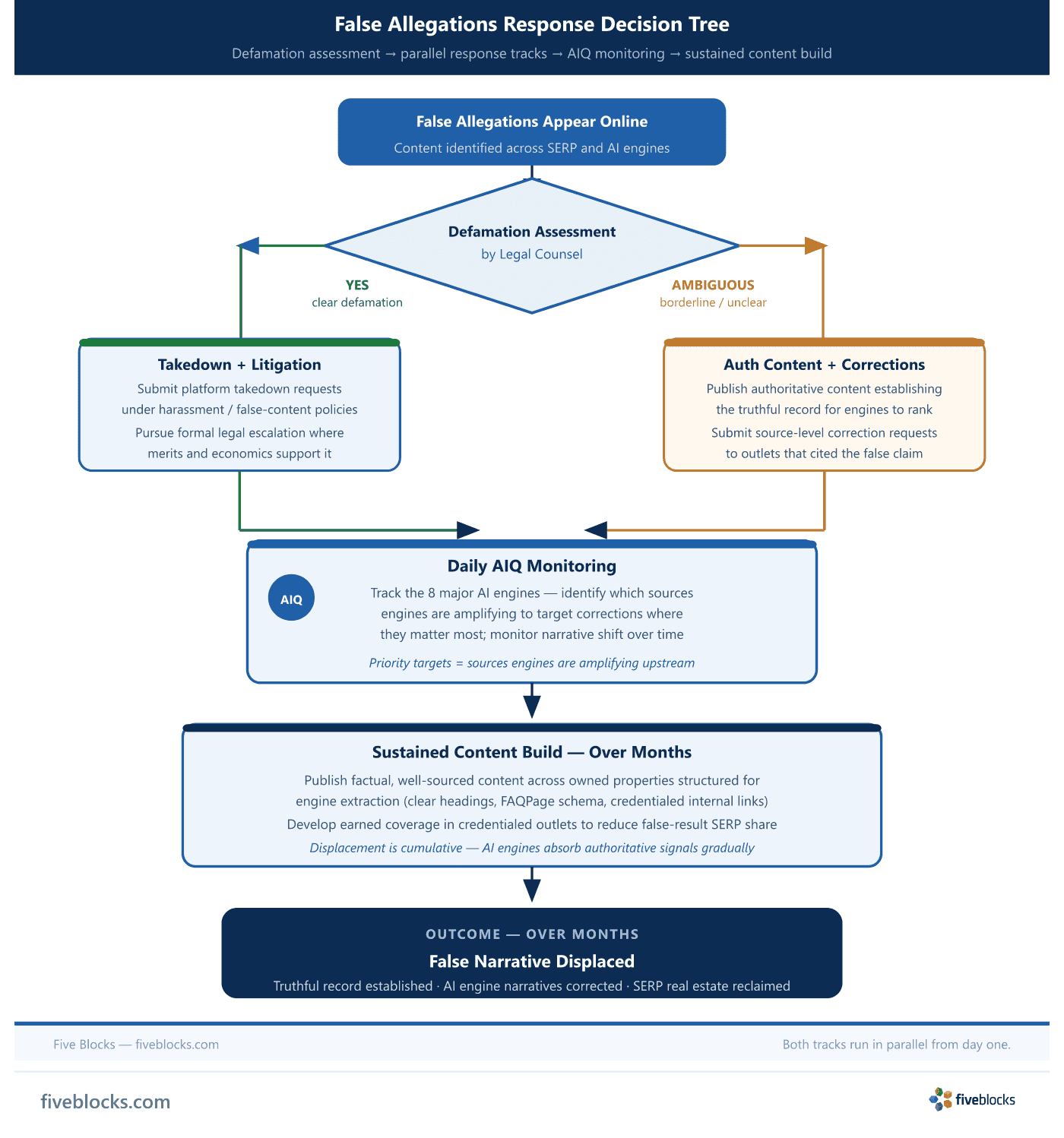 False allegations response decision tree: defamation assessment by counsel branches yes to takedown and litigation, or ambiguous.