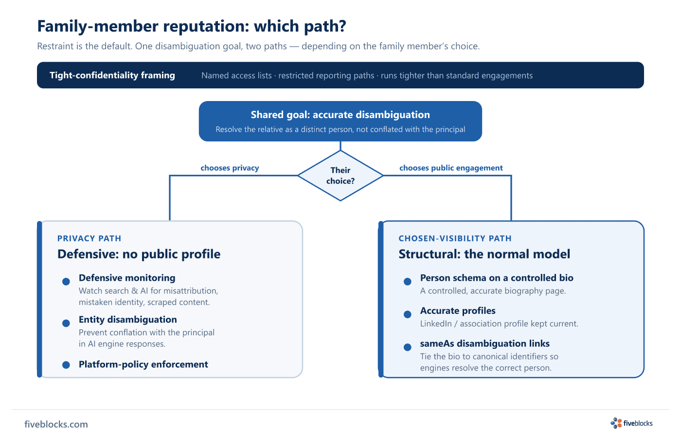 Decision-split diagram for family-member reputation work.